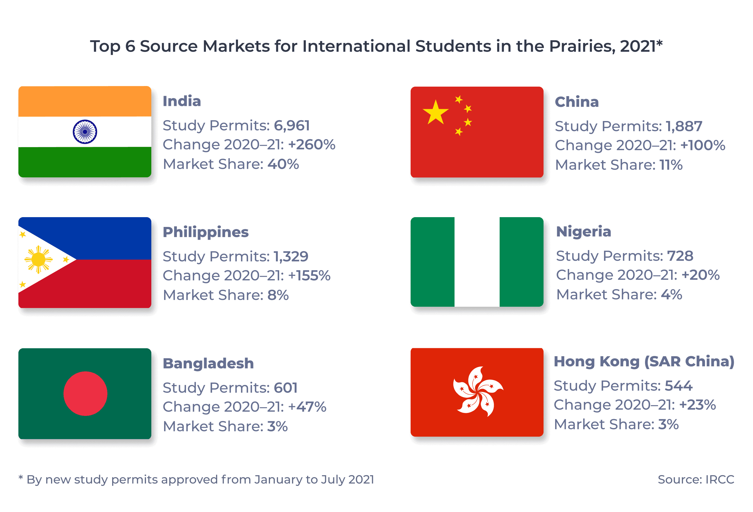 Top 6 Source Countries for International Students in Alberta, Saskatchewan, and Manitoba, 2021