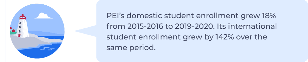 PEI's domestic student enrollment grew 18% from 2015-2016 to 2019-2020. Its international student enrollment grew by 142% over the same period.