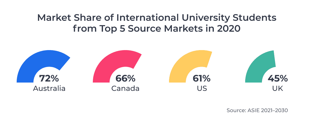 Market Share of International University Students from Top 5 Source Markets in 2020
