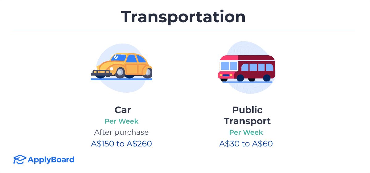 Infographics of transportation and the related costs.