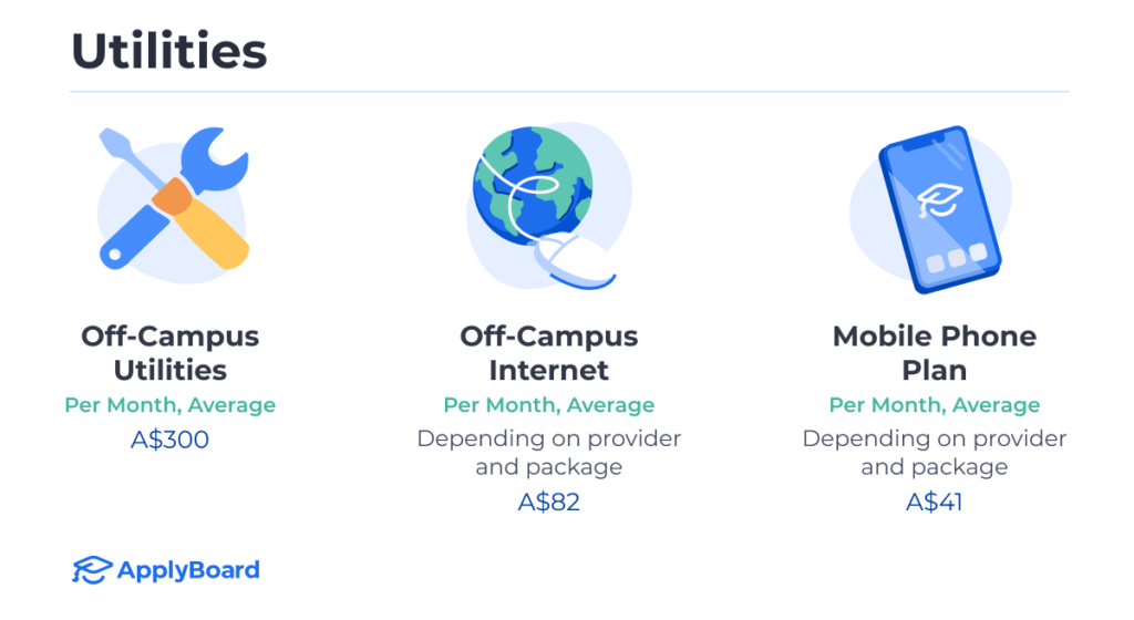 A wrench and screwdriver, a globe with a computer mouse wrapped around it, and a smartphone, all representing utilities, with their average costs per month in Australia.