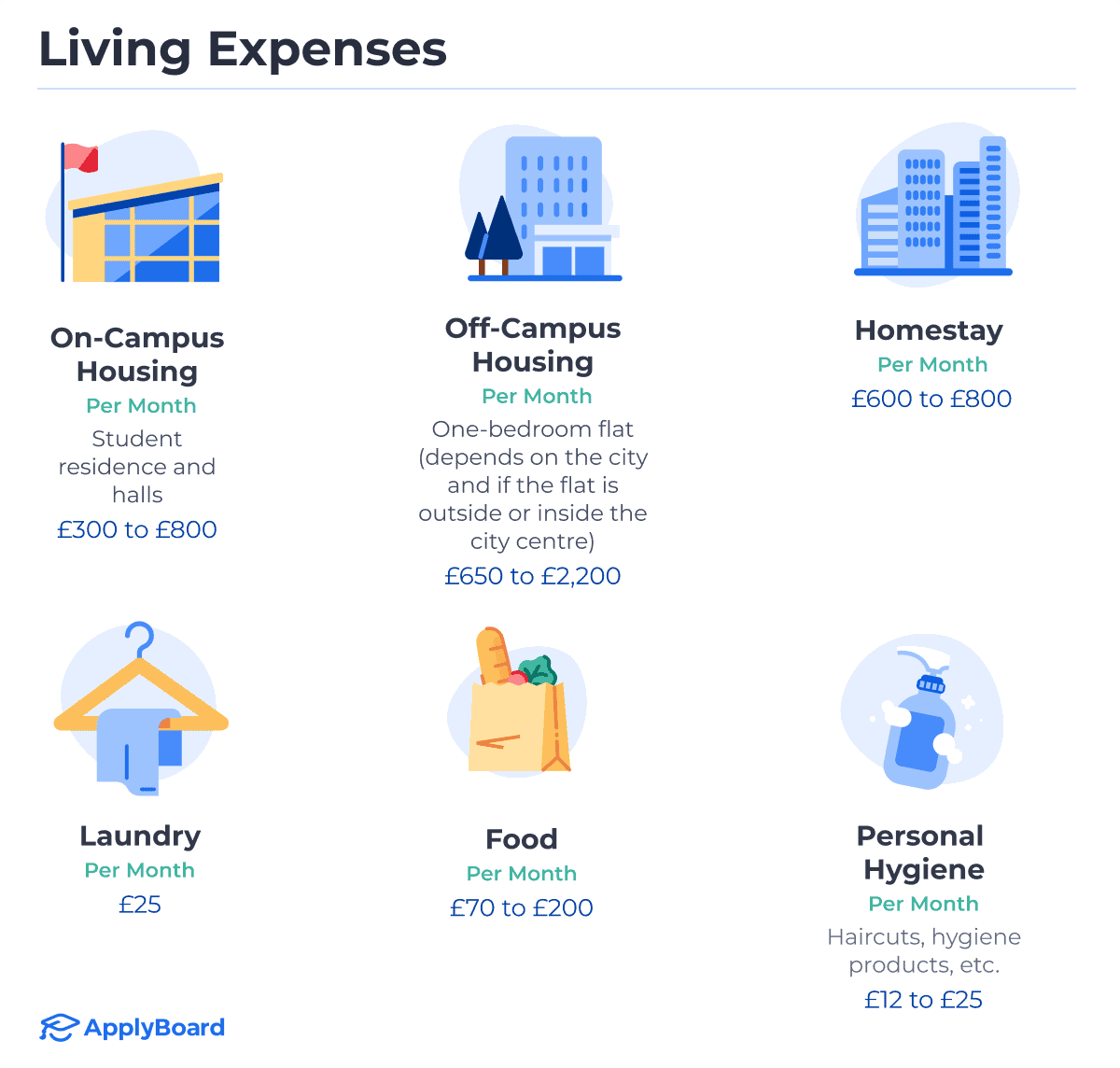 Infographics of on-campus living, off-campus (rural) living, off-campus (city) living, food, laundry, and personal hygiene, and the related expenses.