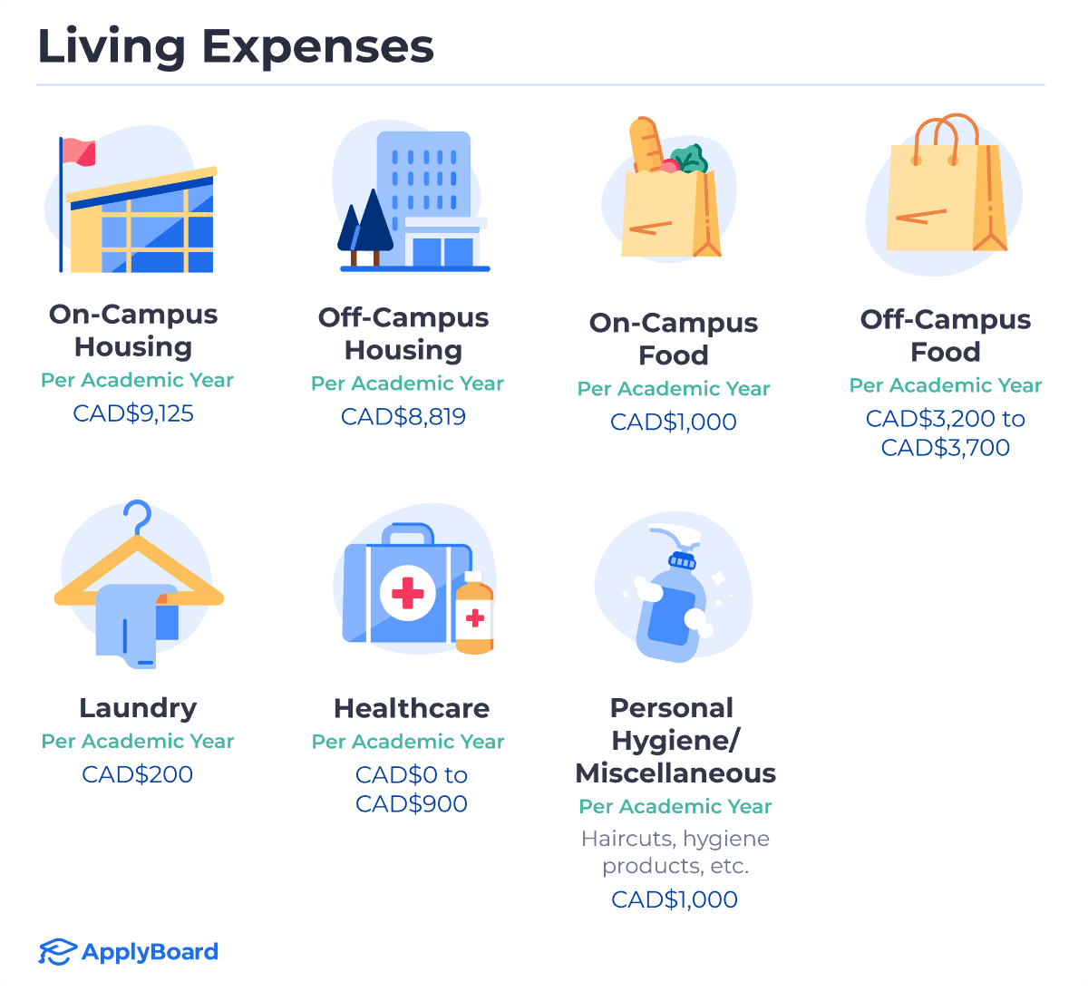 Infographics of on-campus living, off-campus (rural) living, off-campus (city) living, food, laundry, and personal hygiene, and the related expenses.