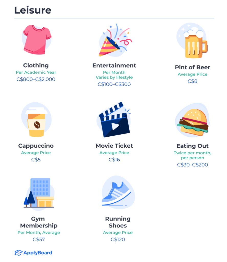 Common leisure activities and expenditures for students in Canada. Average prices (in CAD) are written out in text below cartoon illustrations of each activity/item (like blue running shoes, a hamburger, or a take-out coffee)