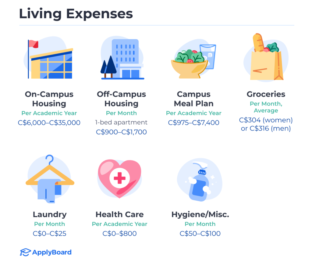 Text describing common living expenses in Canada with accompanying photos (for example, a pair of blue pants hanging on a wood hanger to symbolize laundry, with the average cost of $0-20 per month below it in text.