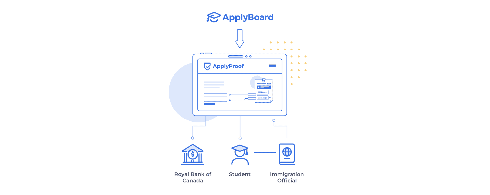 An illustration of our RBC and ApplyBoard team up using ApplyProof demonstrated through a flow chart. 