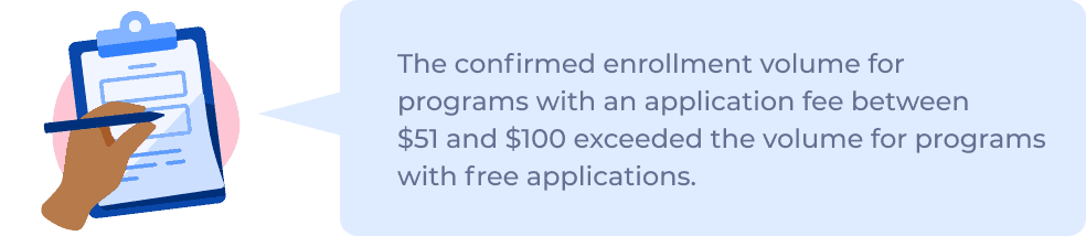 The confirmed enrollment volume for programs with an application fee between  and 0 exceeded the volume or programs with free applications.