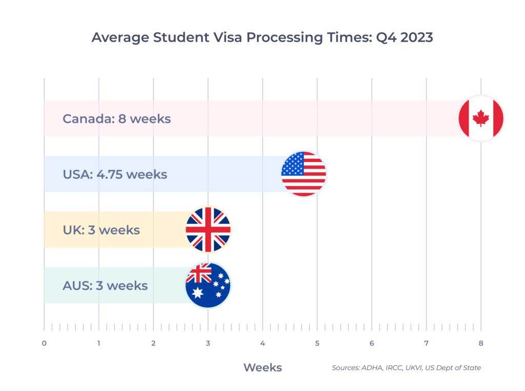 A horizontal bar chart with bars representing average student visa processing times in Q4 2023; Canada, the US, the UK, and Australia are represented on the chart.