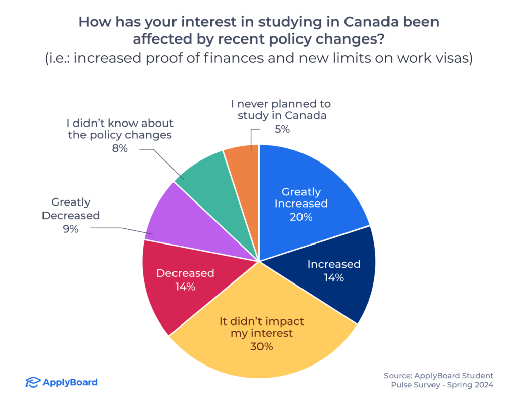 Survey data illustrating shifting student sentiment around studying in Canada. (ApplyInsights)