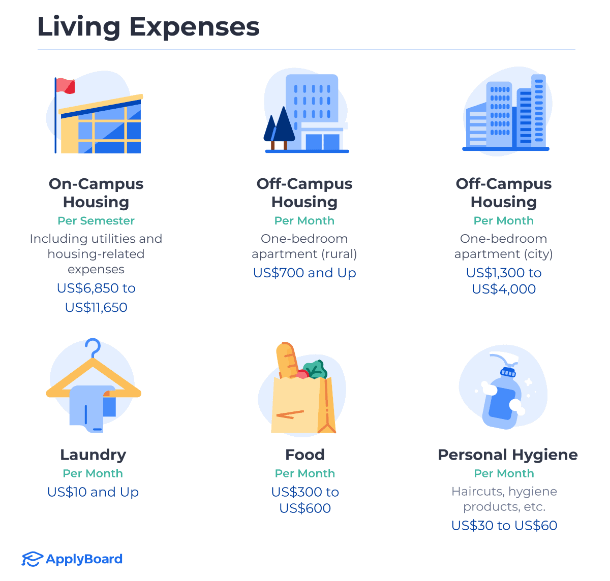 Infographics of on-campus housing (US$6,850 to US$11,650 per semester), rural off-campus housing (US$700 and up per month), off-campus one-bedroom apartment (US$1,300 to $4,000 per month), laundry (US$10 and up per month), food (US$300 to US$600 per month), and personal hygiene (US$30 to US$60 per month).