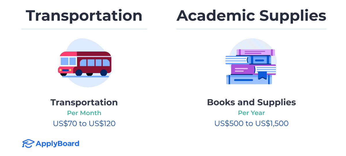 Infographics of transportation (US$70 to US$120 per month), books and supplies (US$500 to US$1,500 per year), and the related costs.