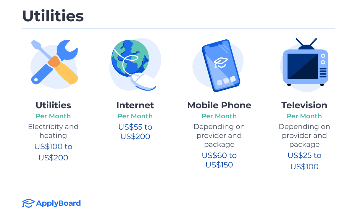 Infographics of a mobile phone (US$60 to US$150 per month), utilities (US$100 to US$200 per month), internet (US$55 to US$200 per month), and a television (US$25 to US$100 per month)